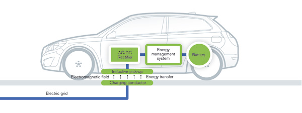 Induktives Aufladesystem für Elektrofahrzeuge