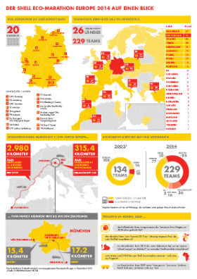 Shell Eco-marathon Europe 2014 - Infografik