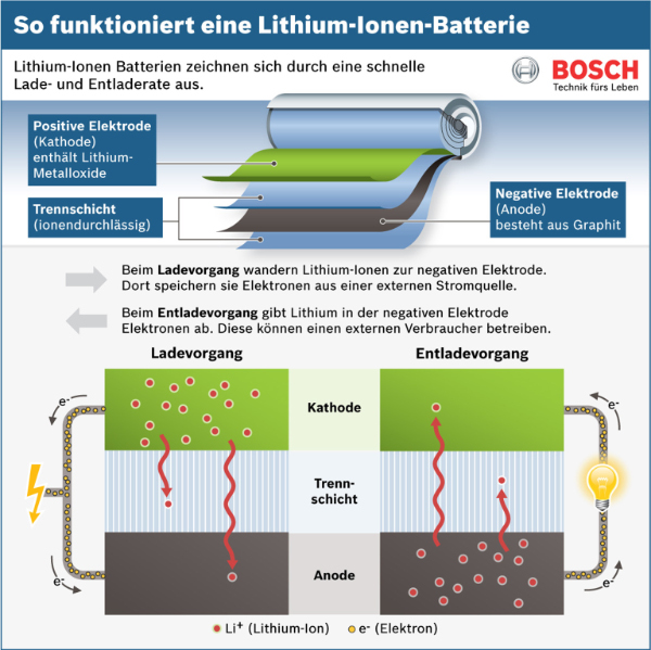 Funktionsweise einer Lithium-Ionen-Batterie