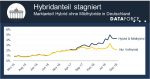 Dataforce Grafik - Hybridanteil am Automarkt in Deutschland