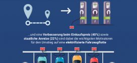 Umfrage unter deutschen Unternehmen: Mehr als die Hälfte will Fahrzeug-Flotte bis 2028 elektrifizieren